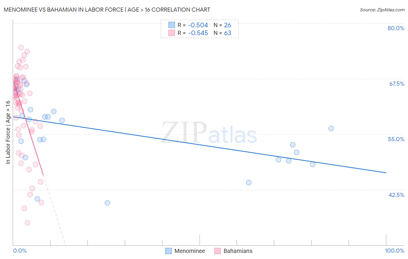 Menominee vs Bahamian In Labor Force | Age > 16