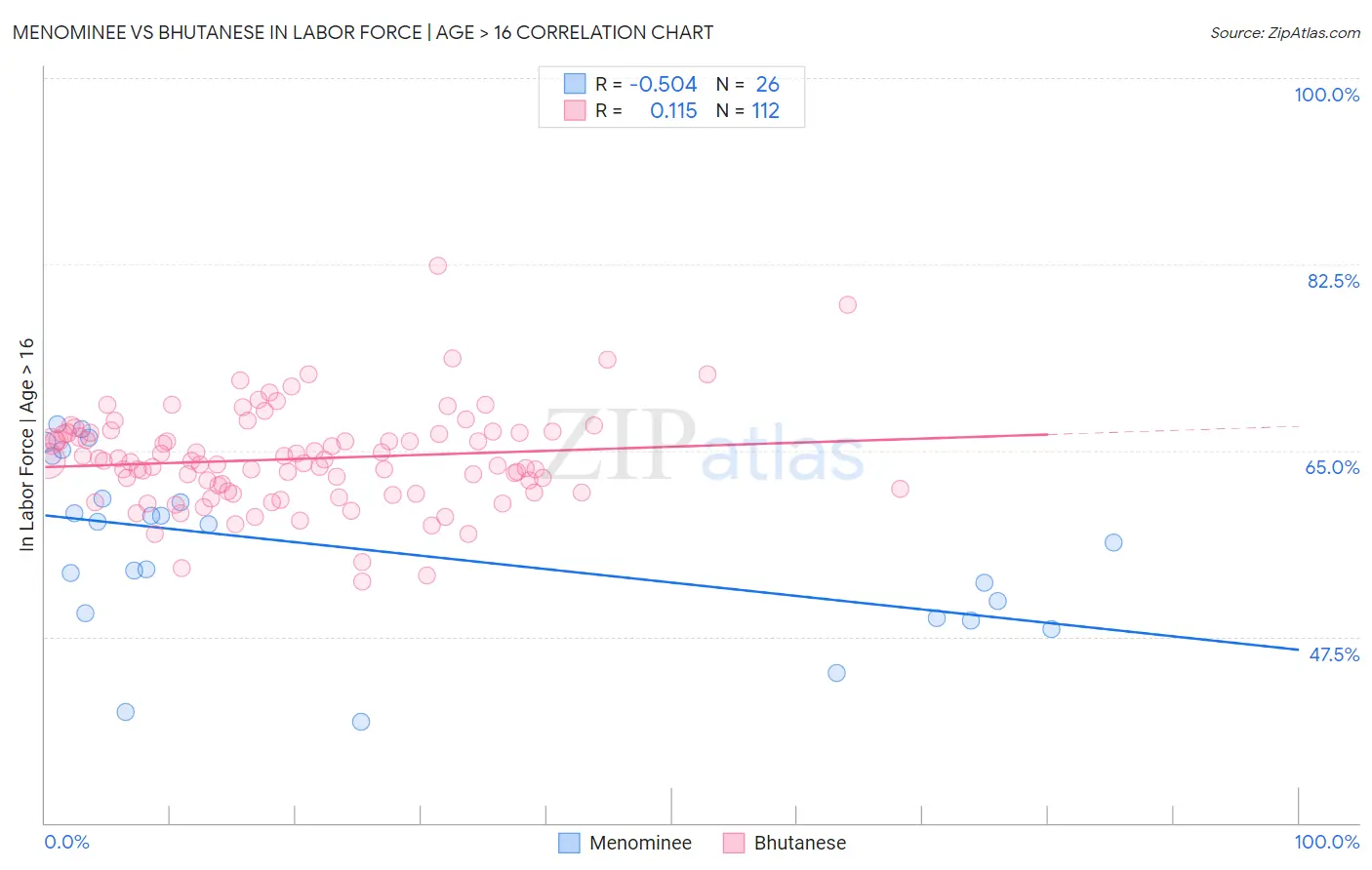 Menominee vs Bhutanese In Labor Force | Age > 16