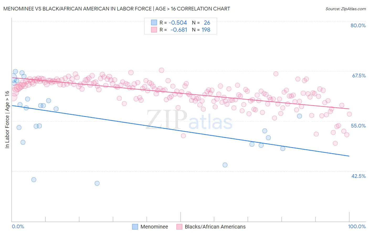 Menominee vs Black/African American In Labor Force | Age > 16