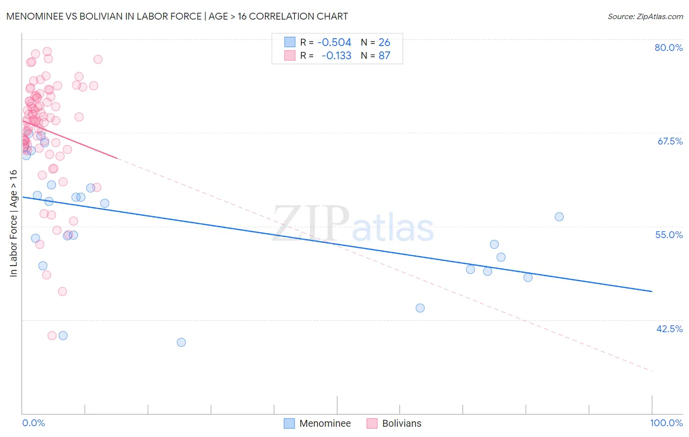 Menominee vs Bolivian In Labor Force | Age > 16