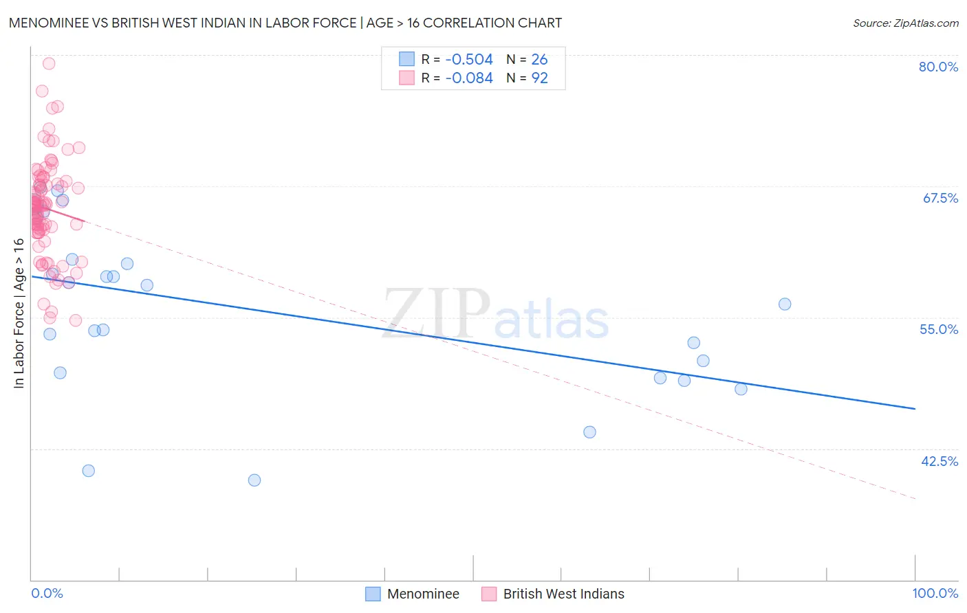 Menominee vs British West Indian In Labor Force | Age > 16