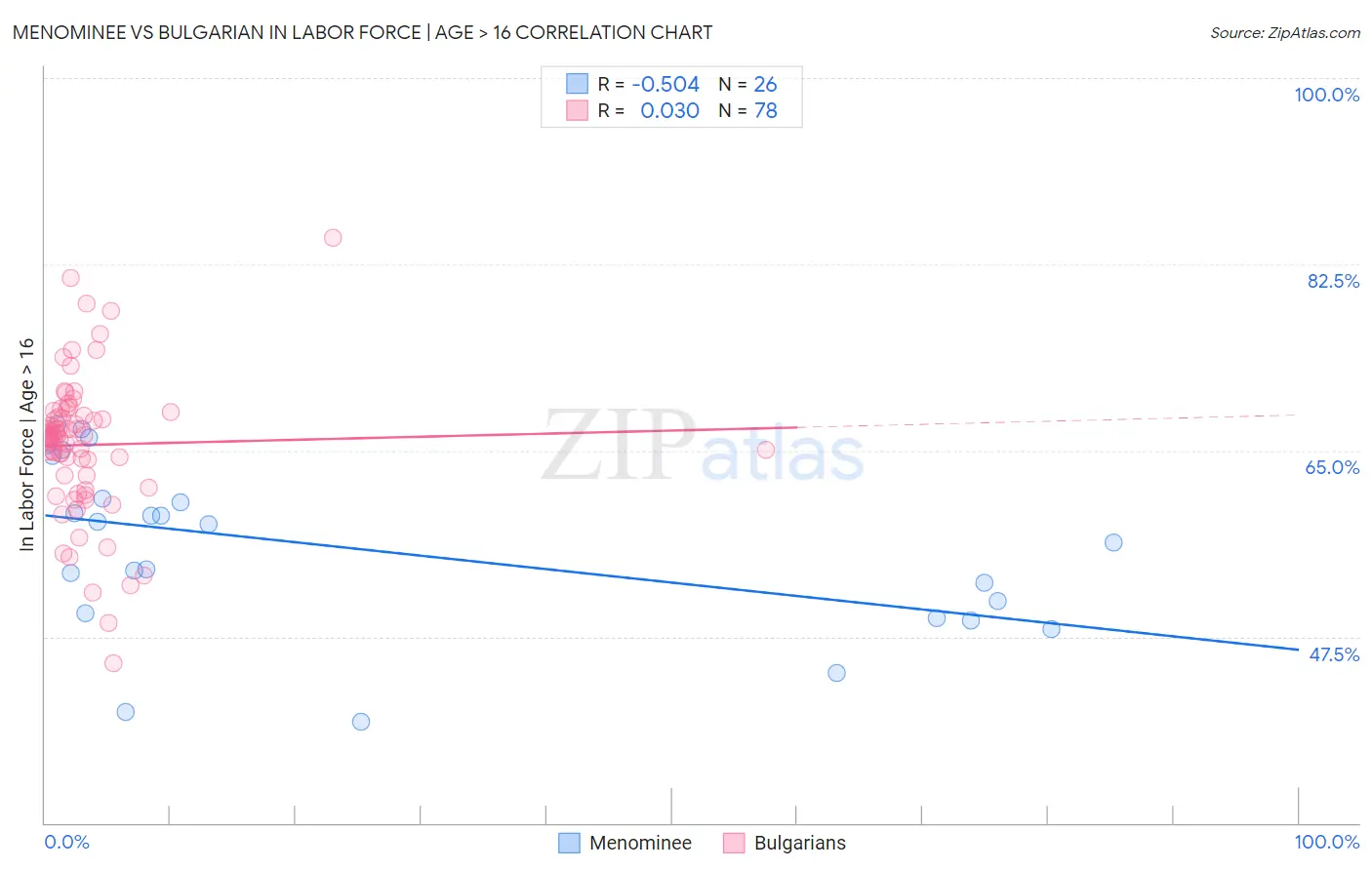 Menominee vs Bulgarian In Labor Force | Age > 16