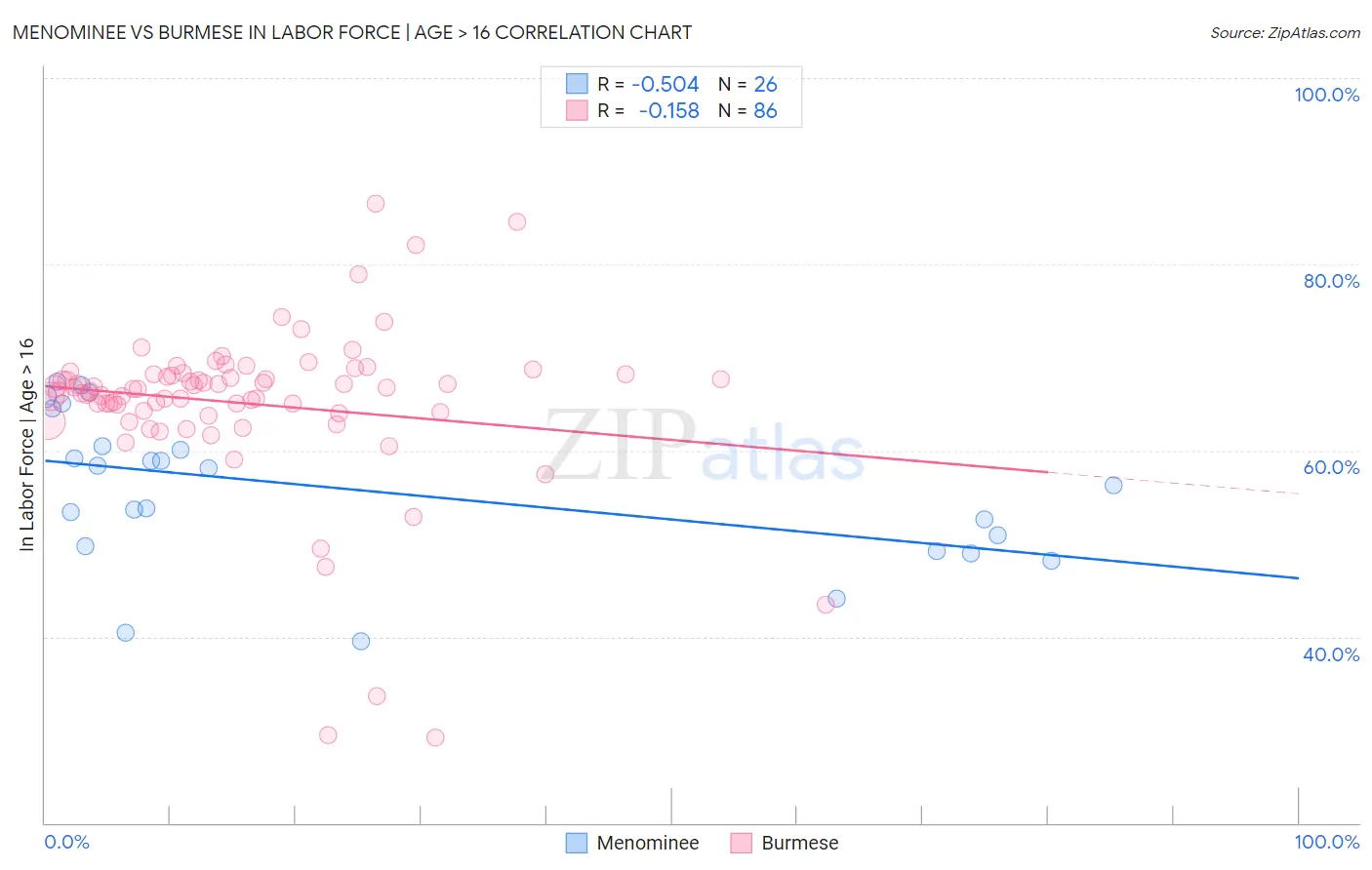 Menominee vs Burmese In Labor Force | Age > 16