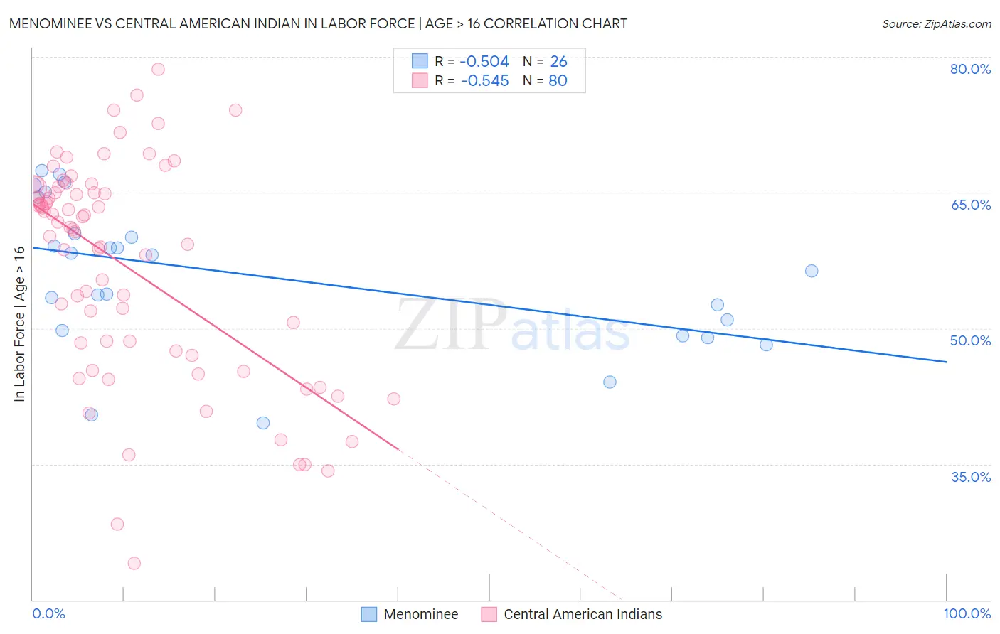 Menominee vs Central American Indian In Labor Force | Age > 16