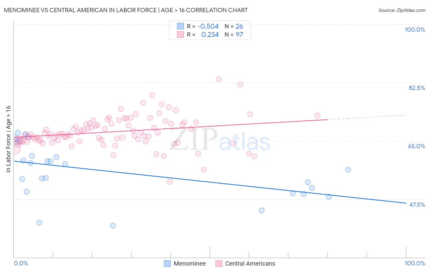 Menominee vs Central American In Labor Force | Age > 16