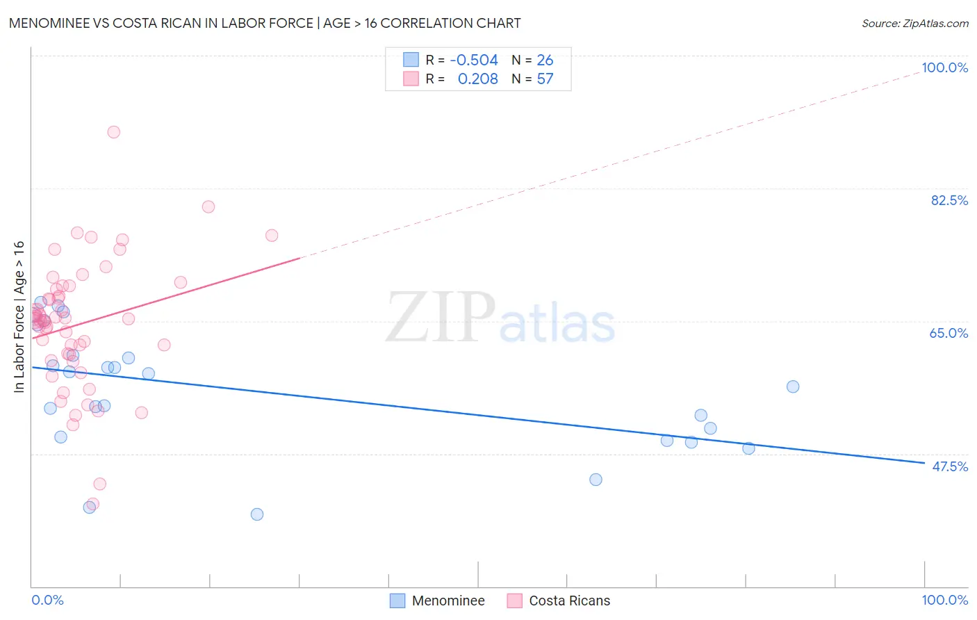 Menominee vs Costa Rican In Labor Force | Age > 16
