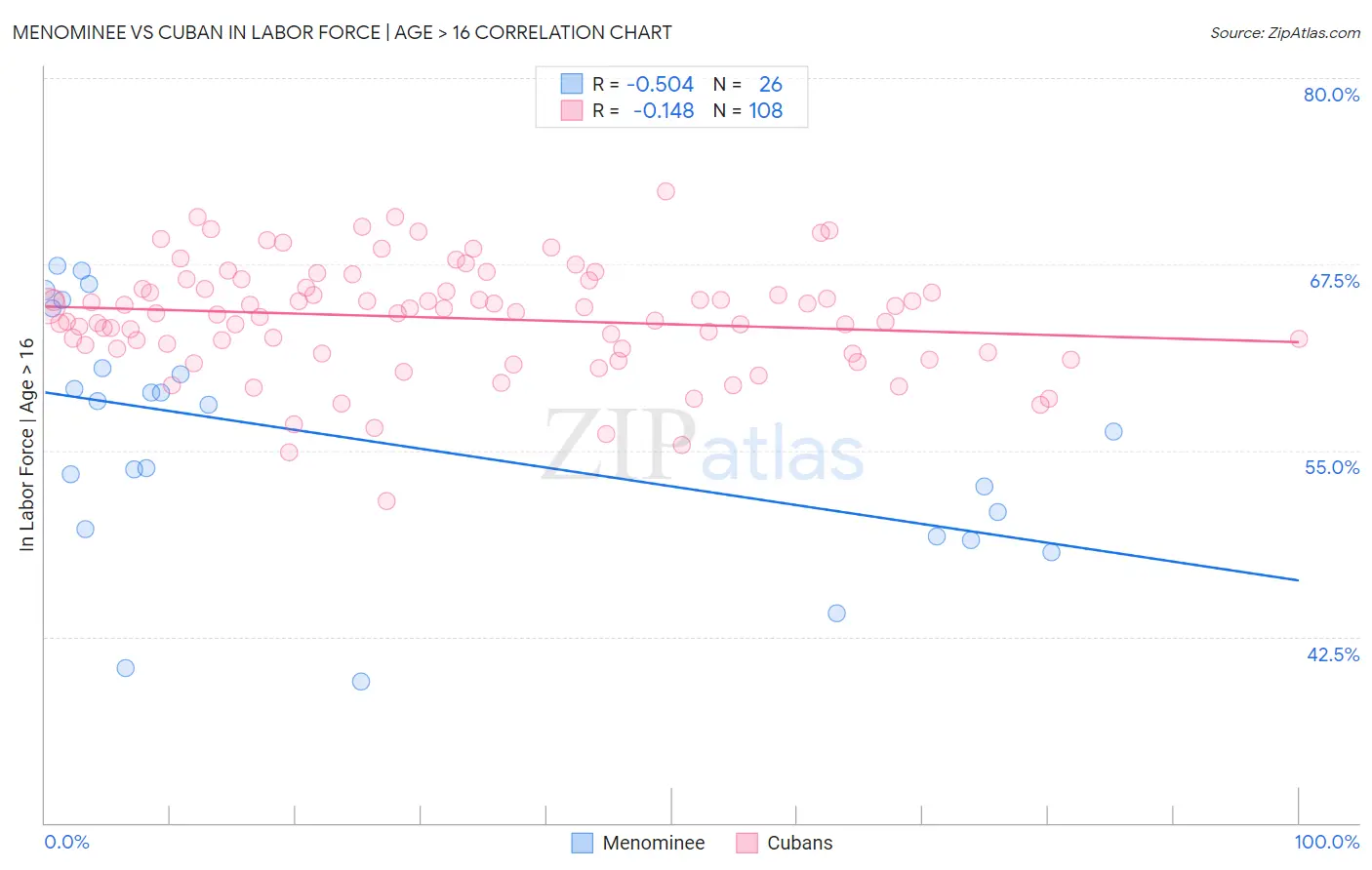 Menominee vs Cuban In Labor Force | Age > 16