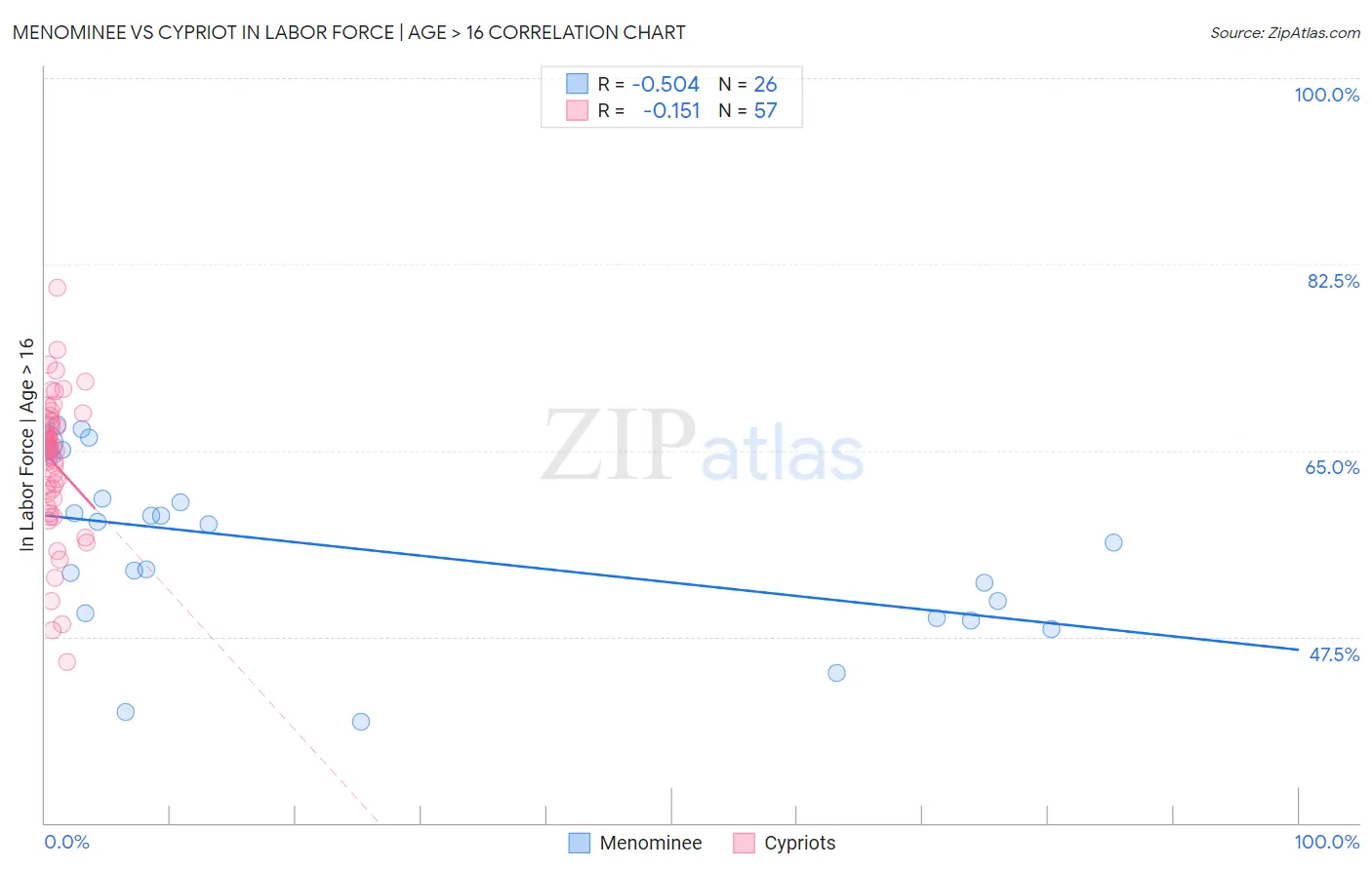 Menominee vs Cypriot In Labor Force | Age > 16