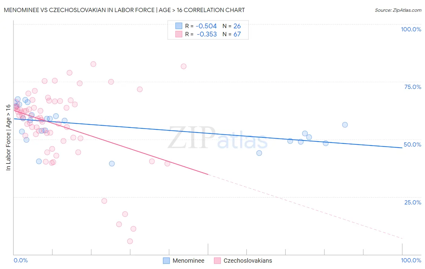 Menominee vs Czechoslovakian In Labor Force | Age > 16