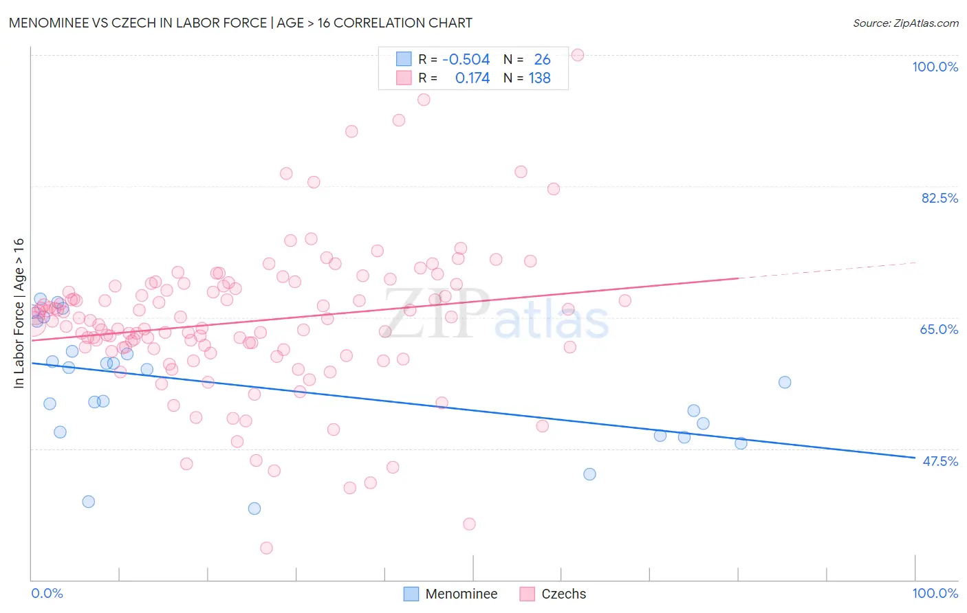 Menominee vs Czech In Labor Force | Age > 16