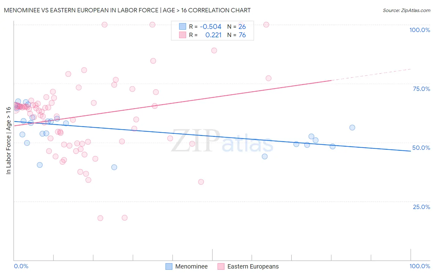 Menominee vs Eastern European In Labor Force | Age > 16