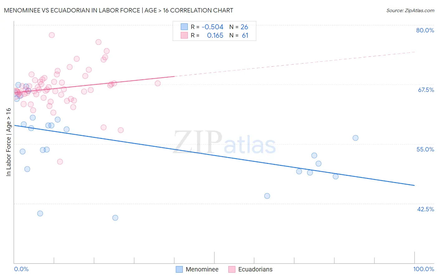 Menominee vs Ecuadorian In Labor Force | Age > 16