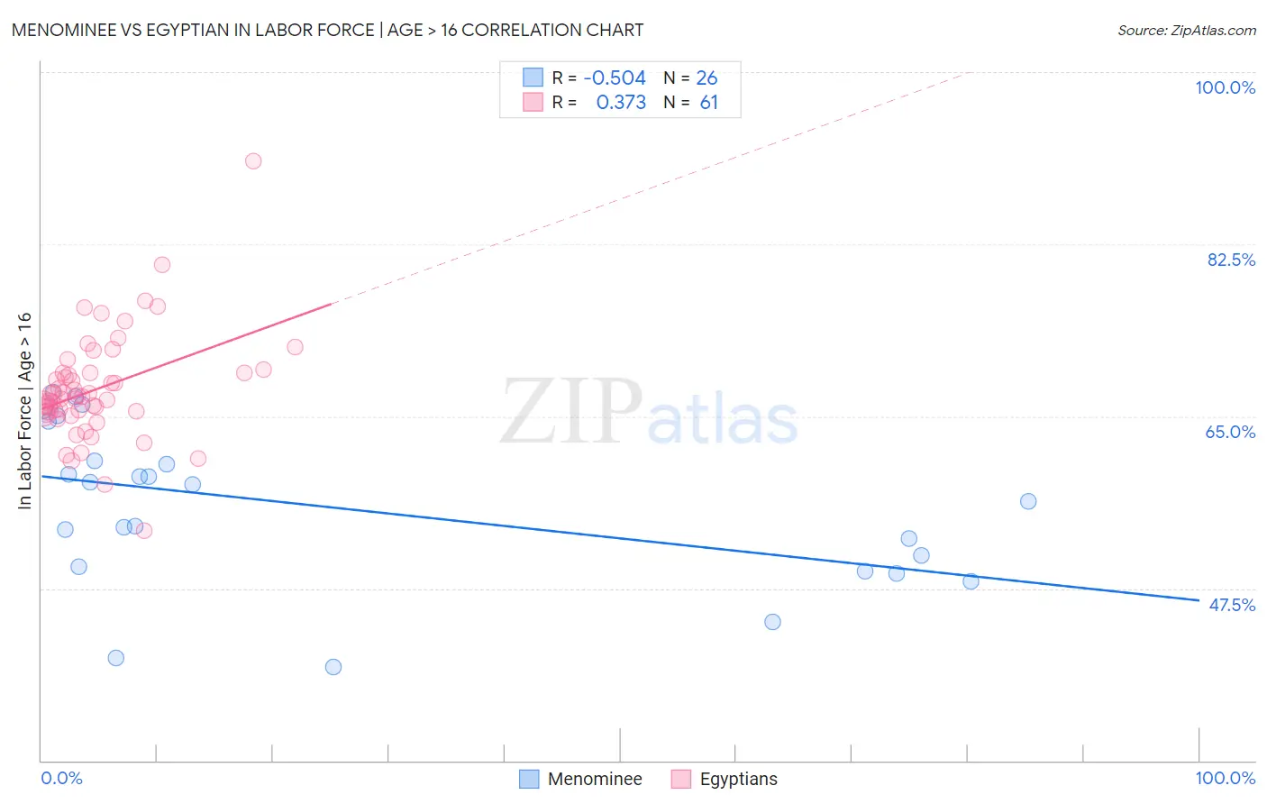 Menominee vs Egyptian In Labor Force | Age > 16