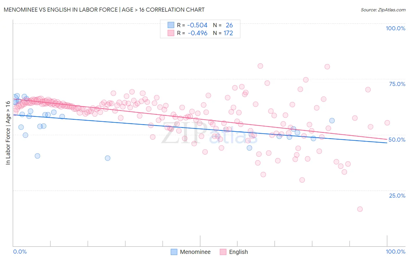 Menominee vs English In Labor Force | Age > 16