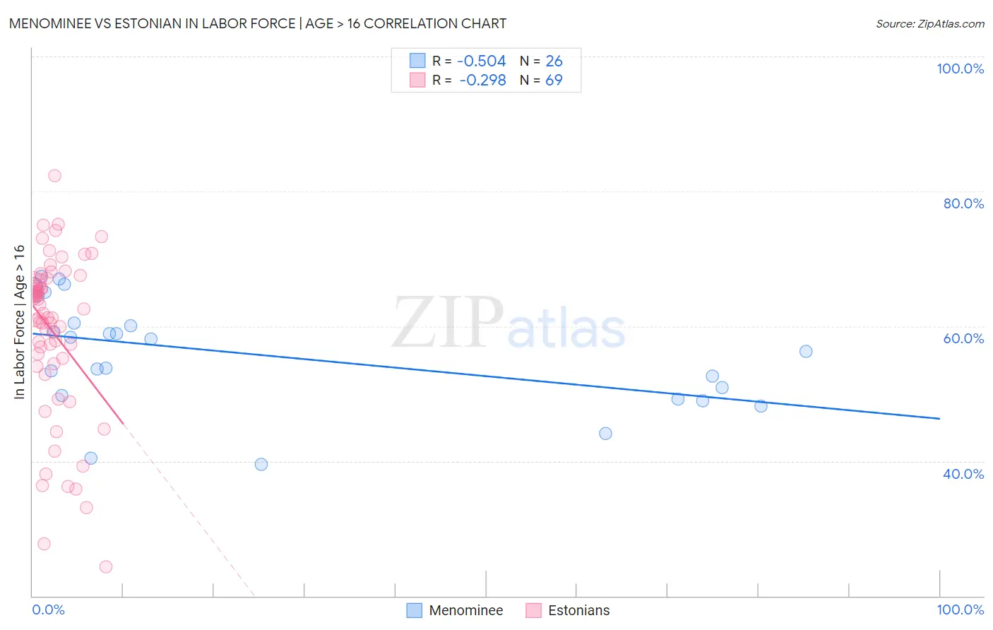 Menominee vs Estonian In Labor Force | Age > 16