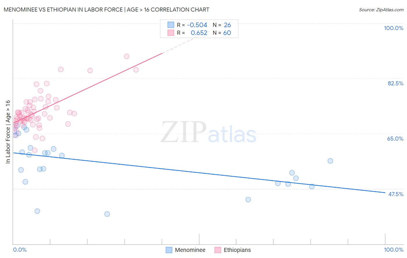 Menominee vs Ethiopian In Labor Force | Age > 16