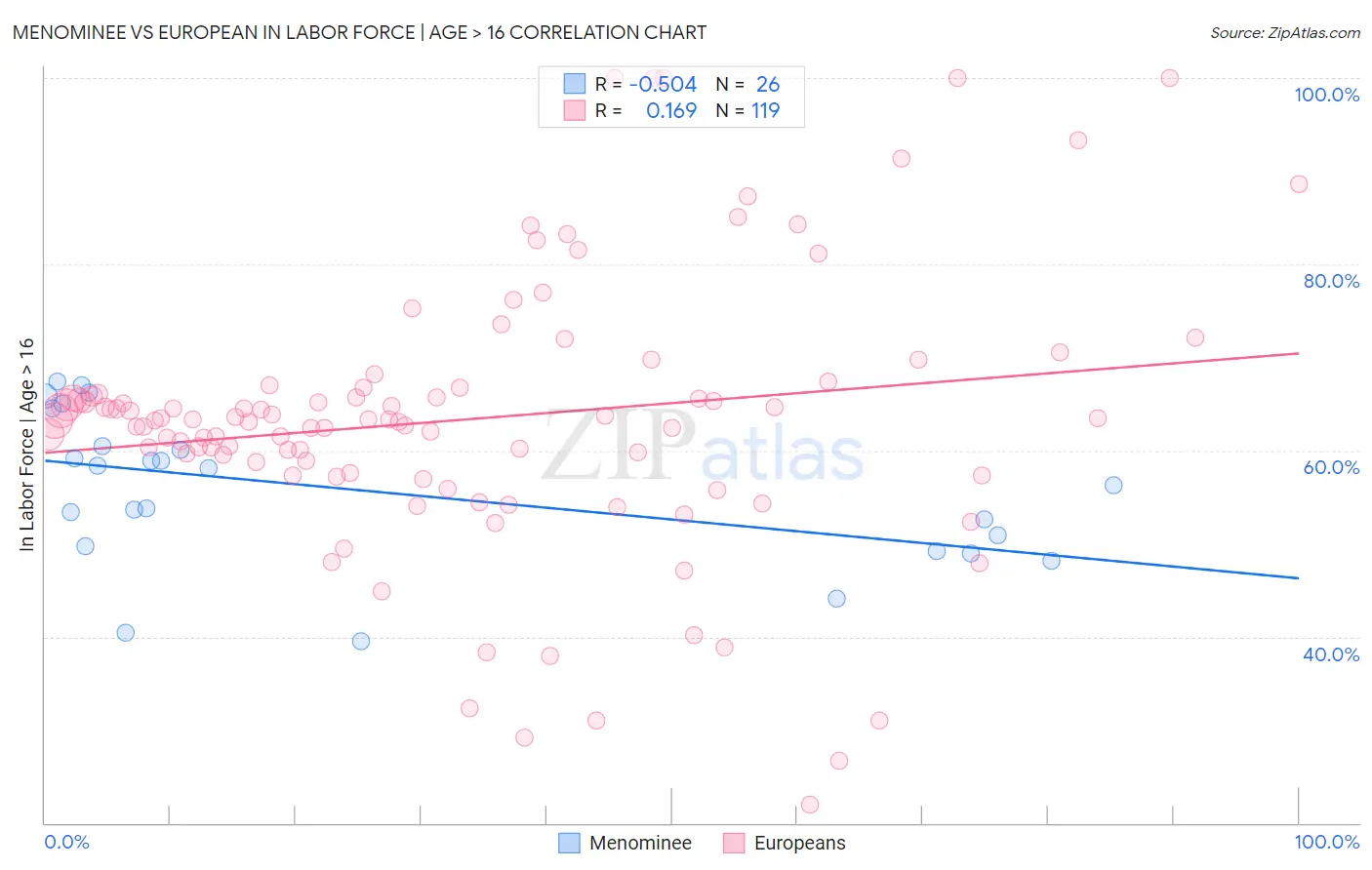 Menominee vs European In Labor Force | Age > 16