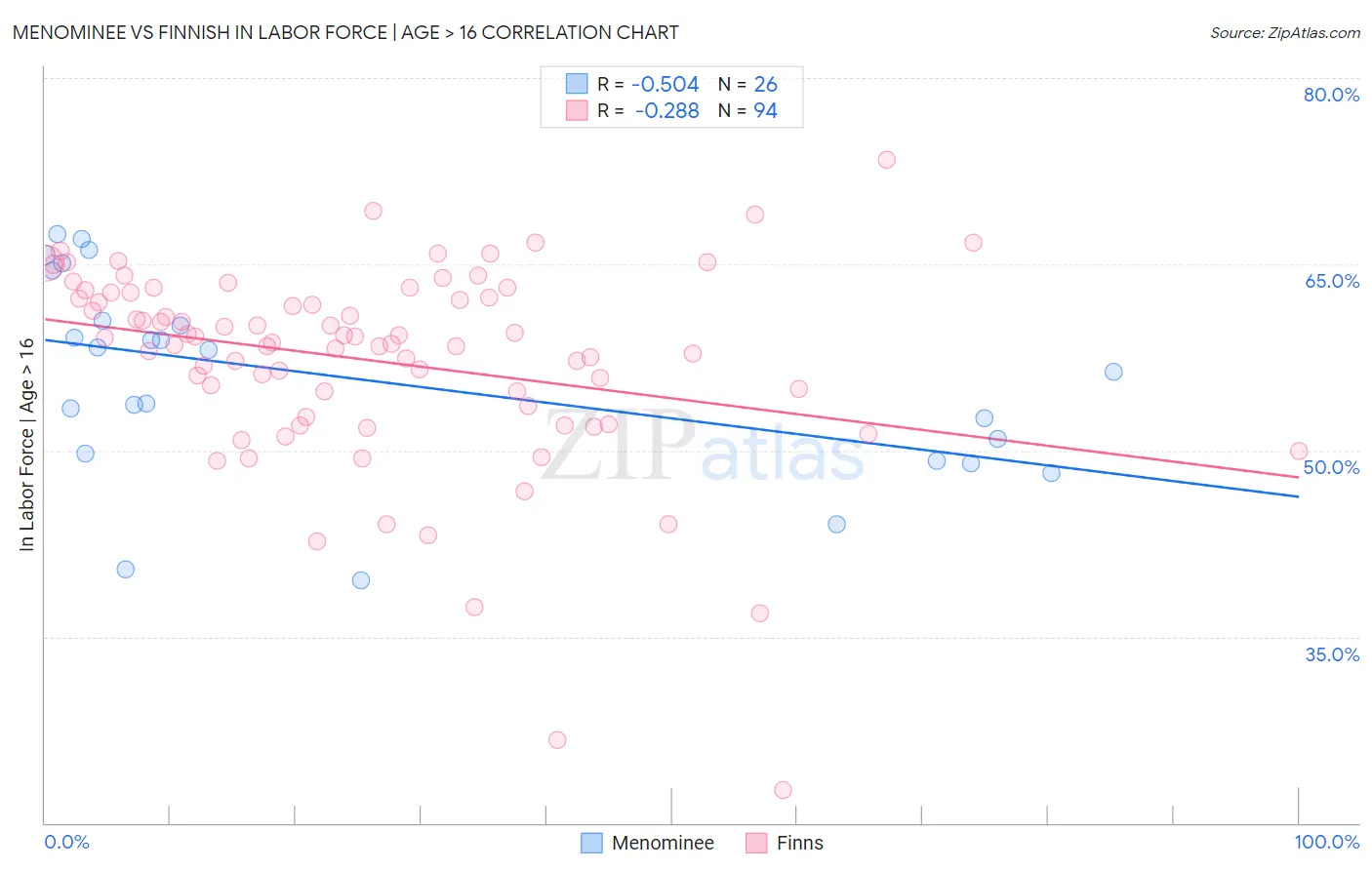 Menominee vs Finnish In Labor Force | Age > 16