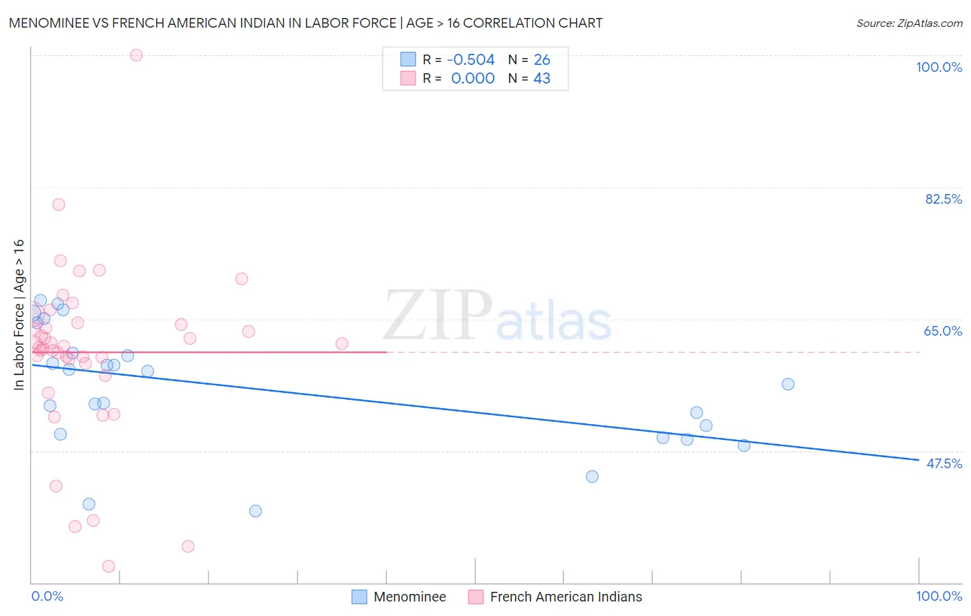 Menominee vs French American Indian In Labor Force | Age > 16