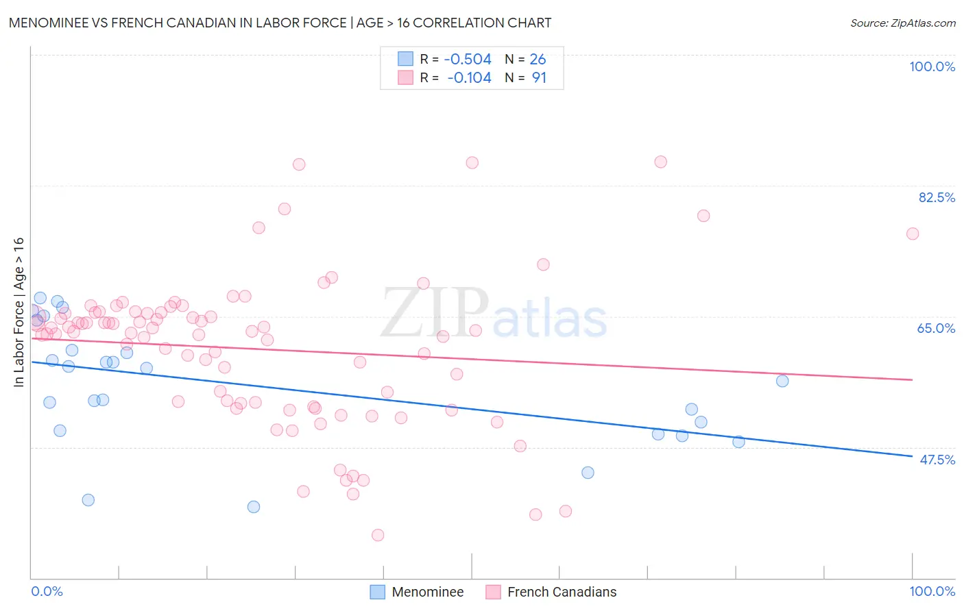 Menominee vs French Canadian In Labor Force | Age > 16