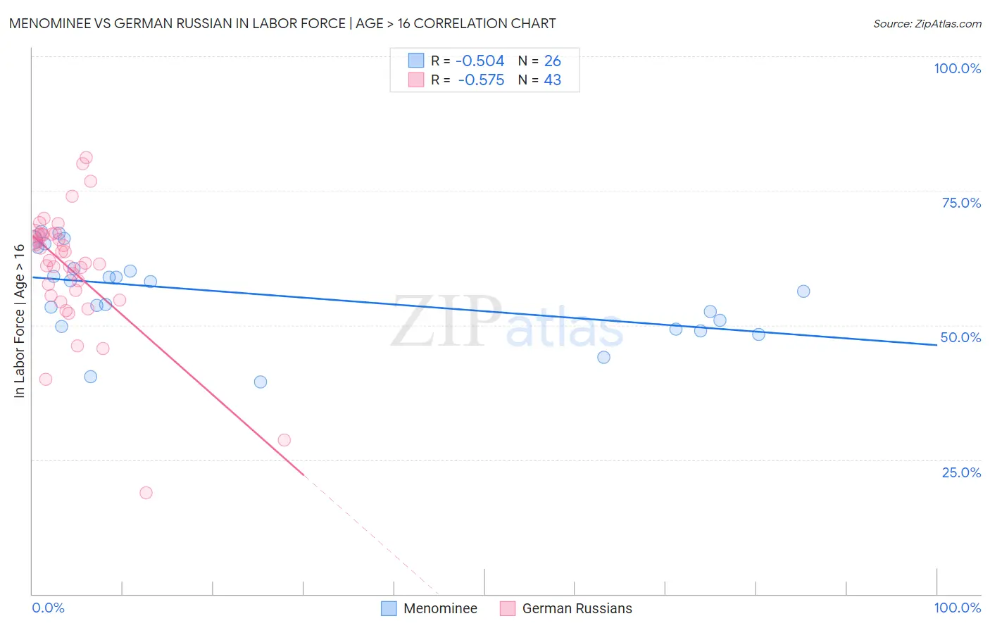 Menominee vs German Russian In Labor Force | Age > 16