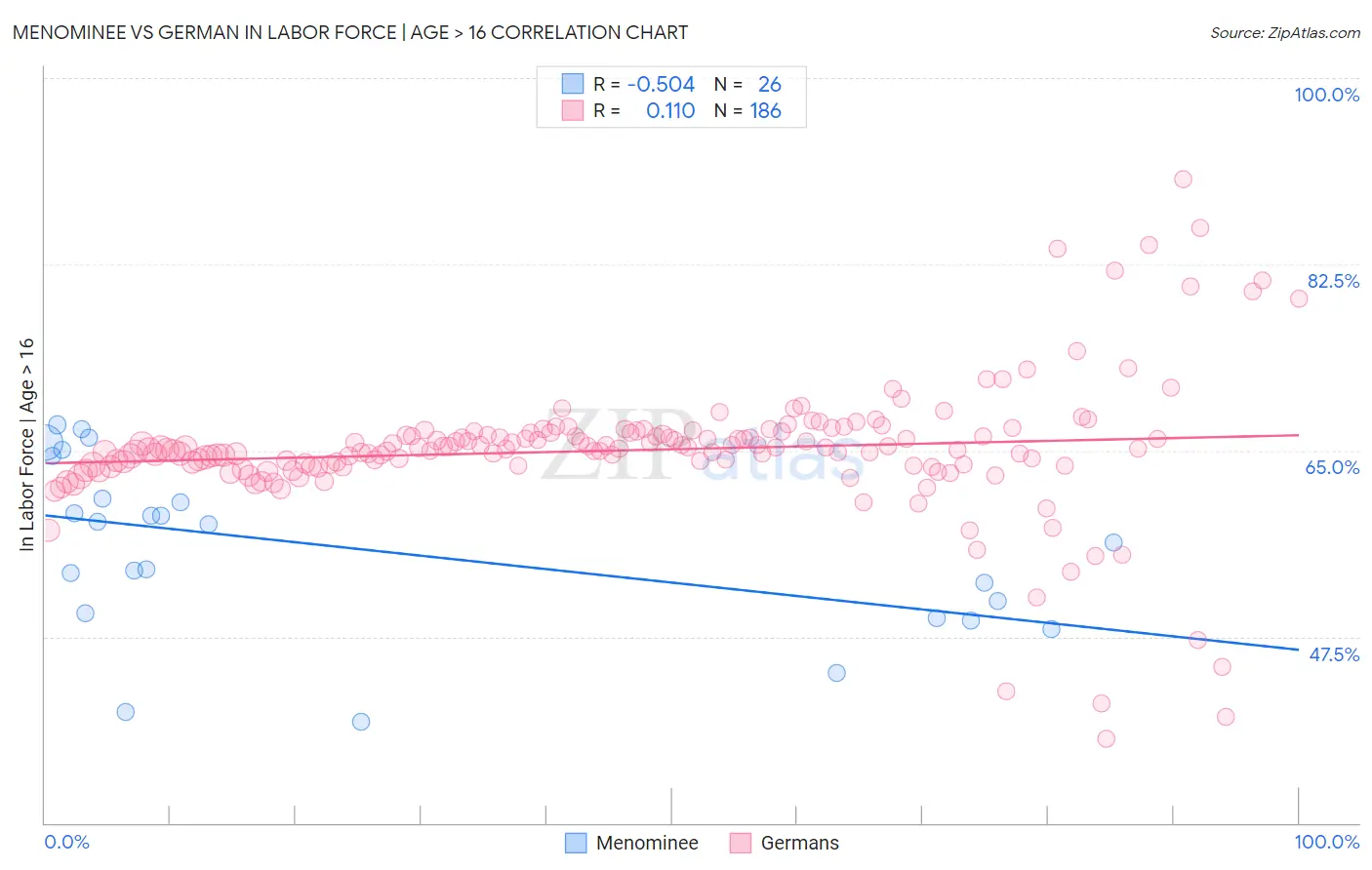 Menominee vs German In Labor Force | Age > 16