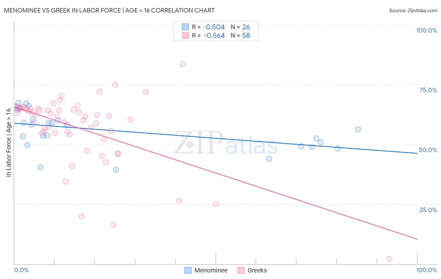 Menominee vs Greek In Labor Force | Age > 16