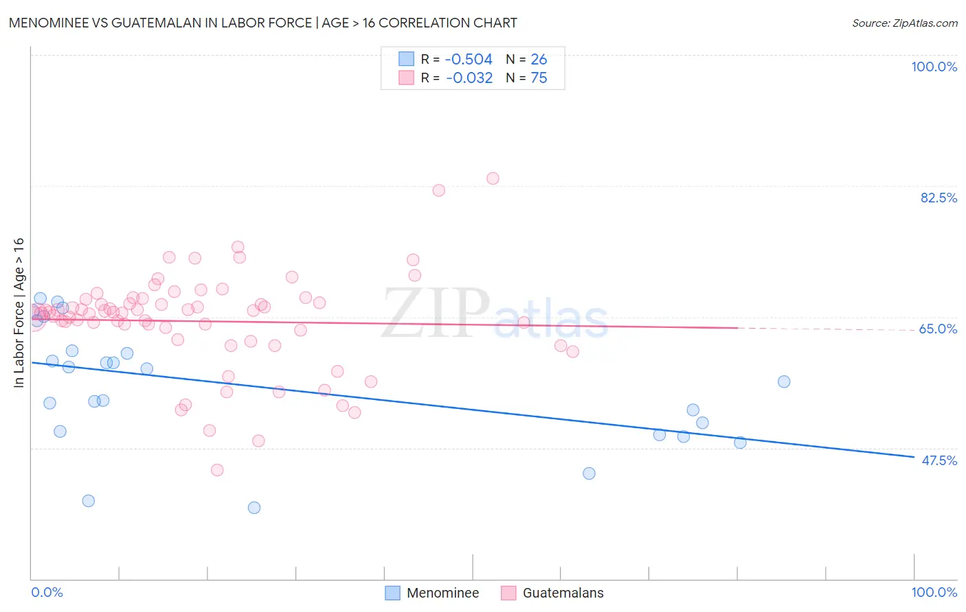 Menominee vs Guatemalan In Labor Force | Age > 16