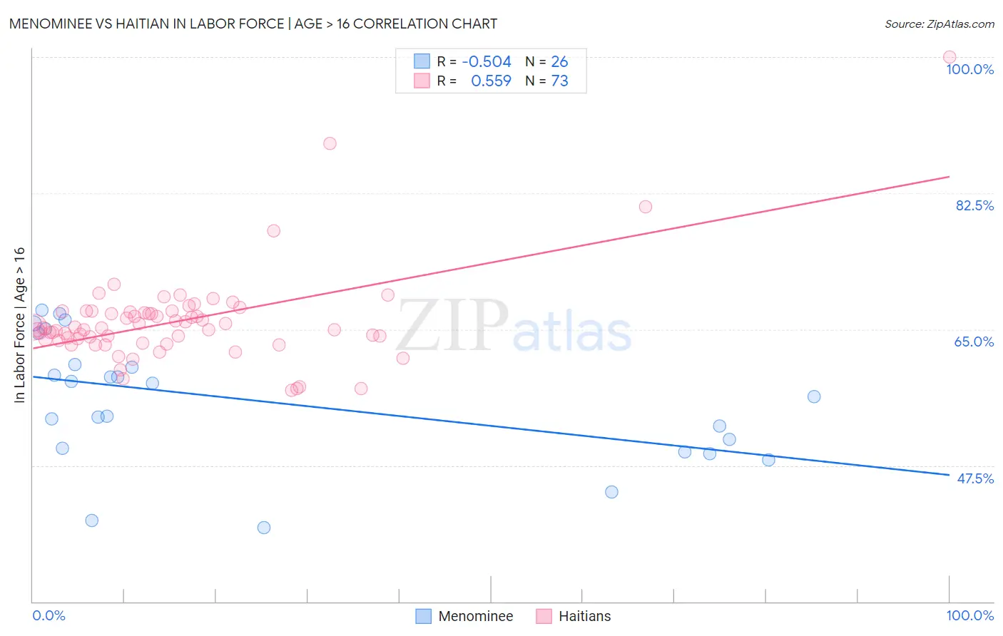 Menominee vs Haitian In Labor Force | Age > 16