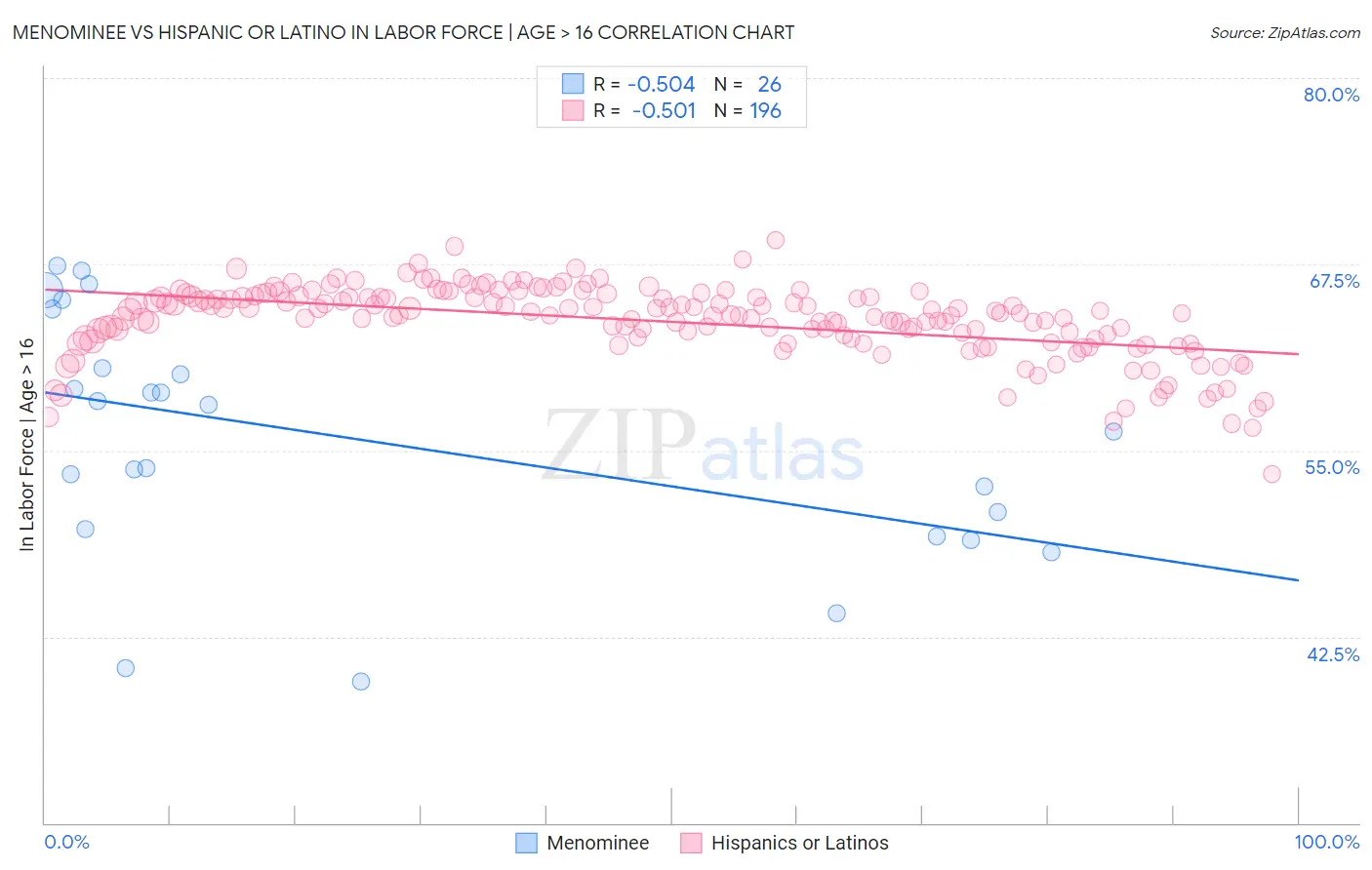 Menominee vs Hispanic or Latino In Labor Force | Age > 16