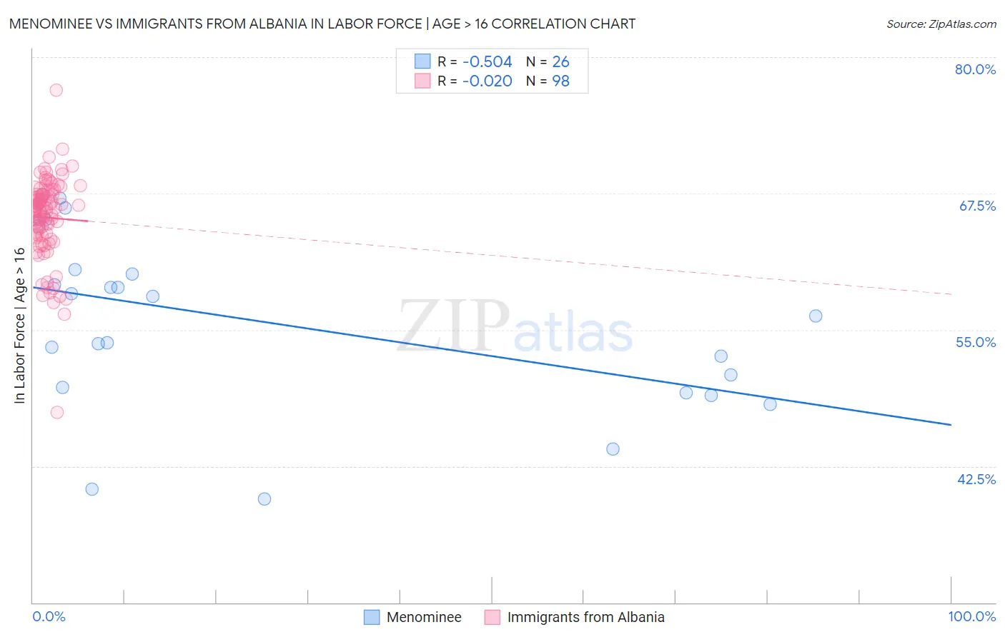 Menominee vs Immigrants from Albania In Labor Force | Age > 16