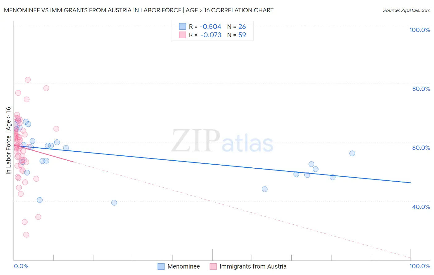 Menominee vs Immigrants from Austria In Labor Force | Age > 16