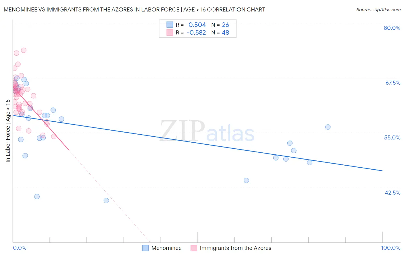 Menominee vs Immigrants from the Azores In Labor Force | Age > 16