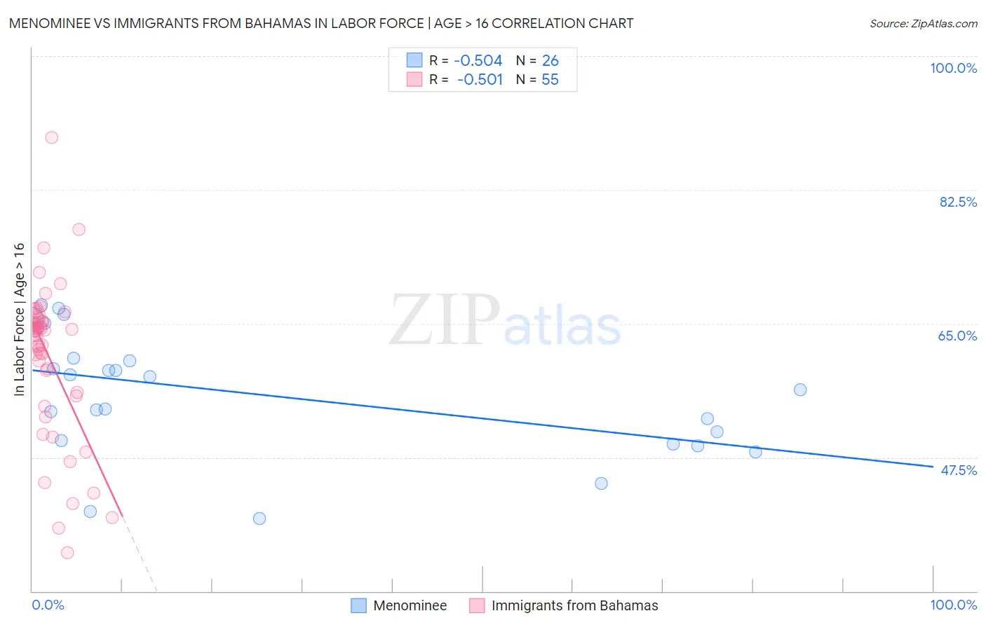 Menominee vs Immigrants from Bahamas In Labor Force | Age > 16