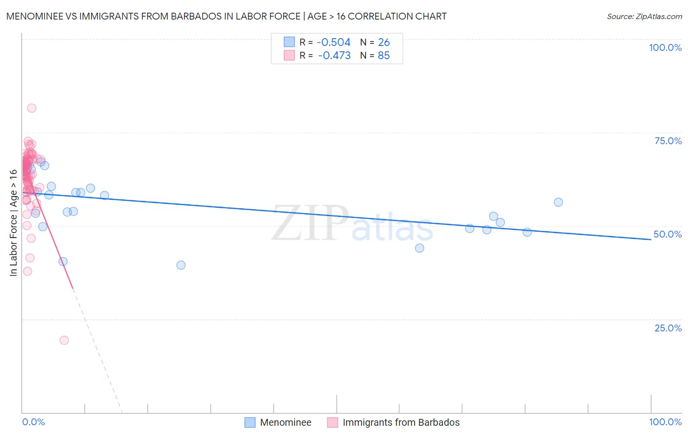 Menominee vs Immigrants from Barbados In Labor Force | Age > 16