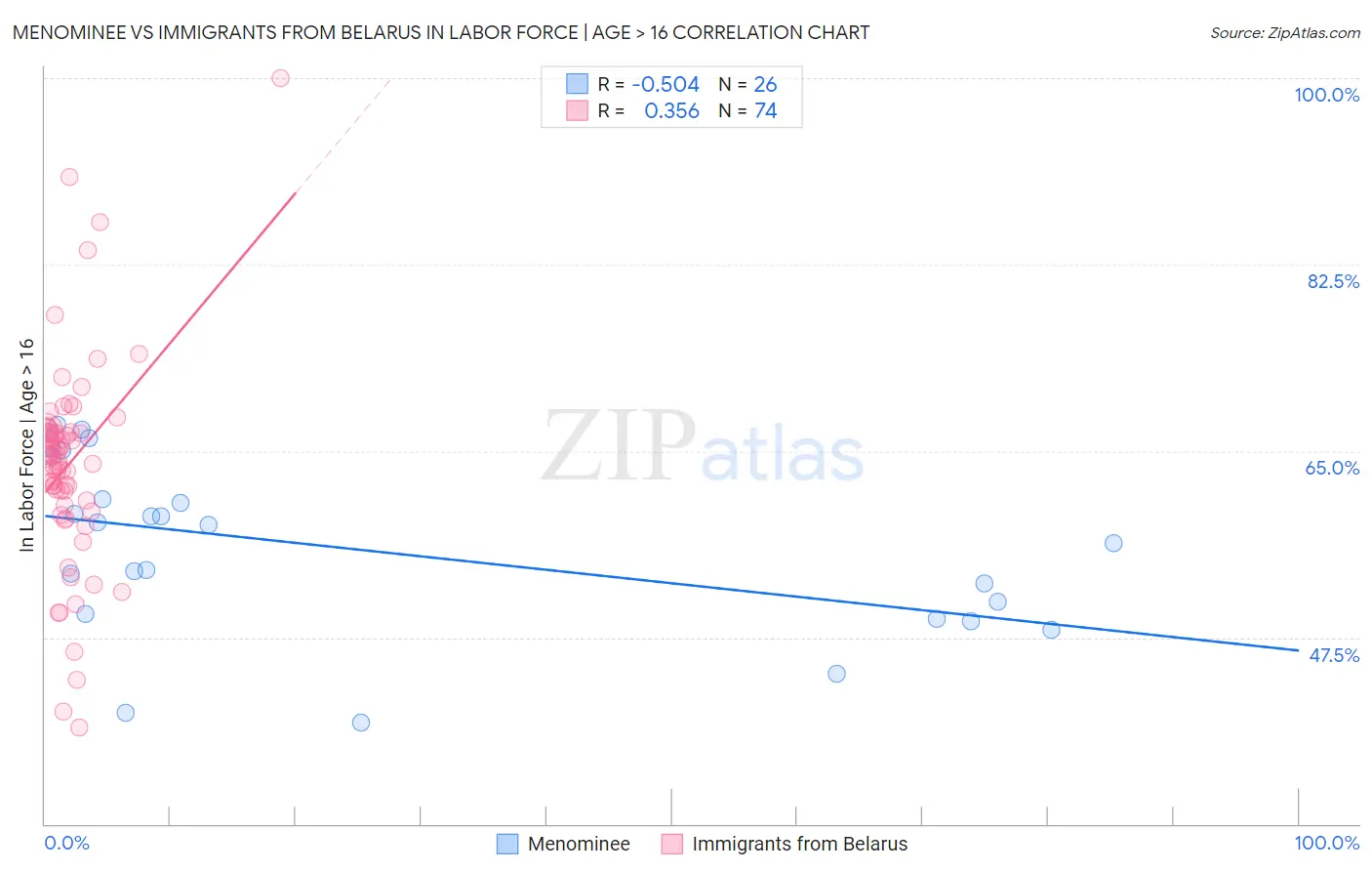 Menominee vs Immigrants from Belarus In Labor Force | Age > 16