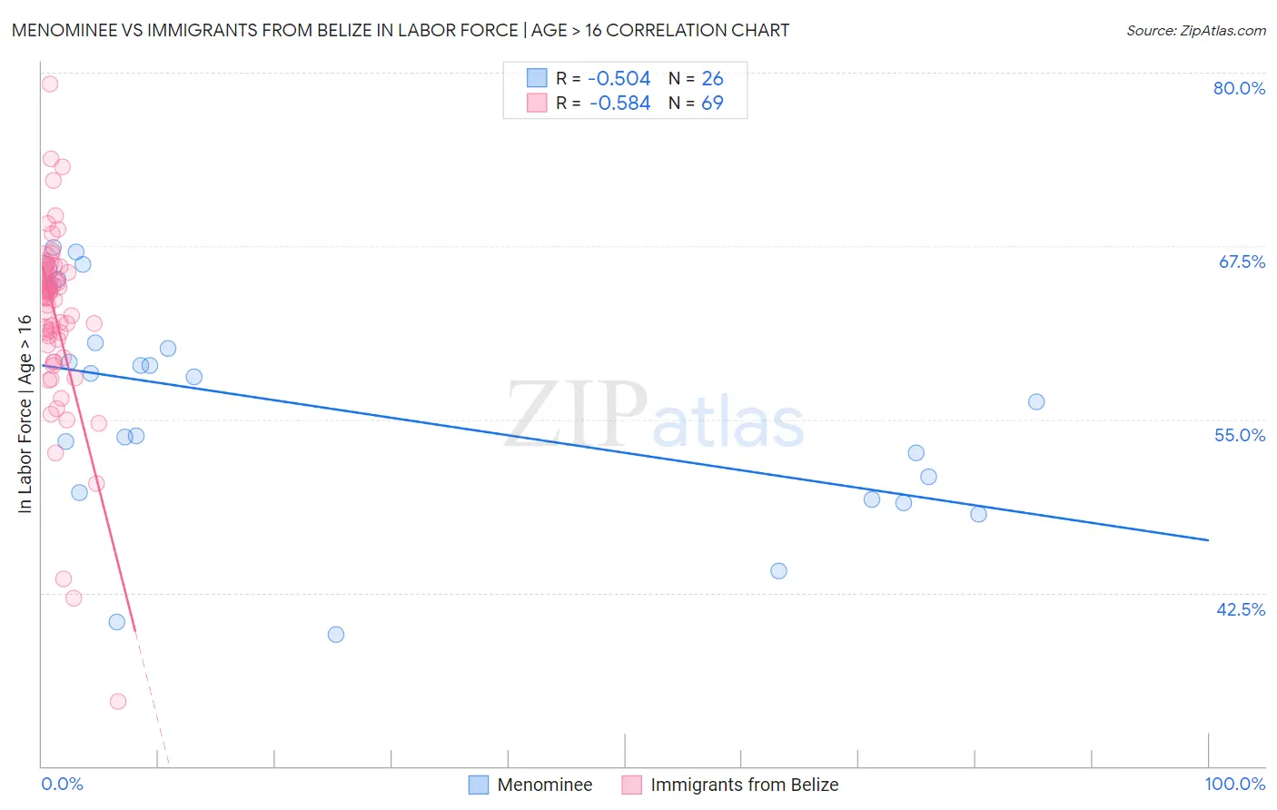 Menominee vs Immigrants from Belize In Labor Force | Age > 16