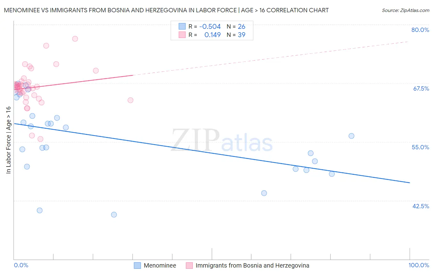 Menominee vs Immigrants from Bosnia and Herzegovina In Labor Force | Age > 16