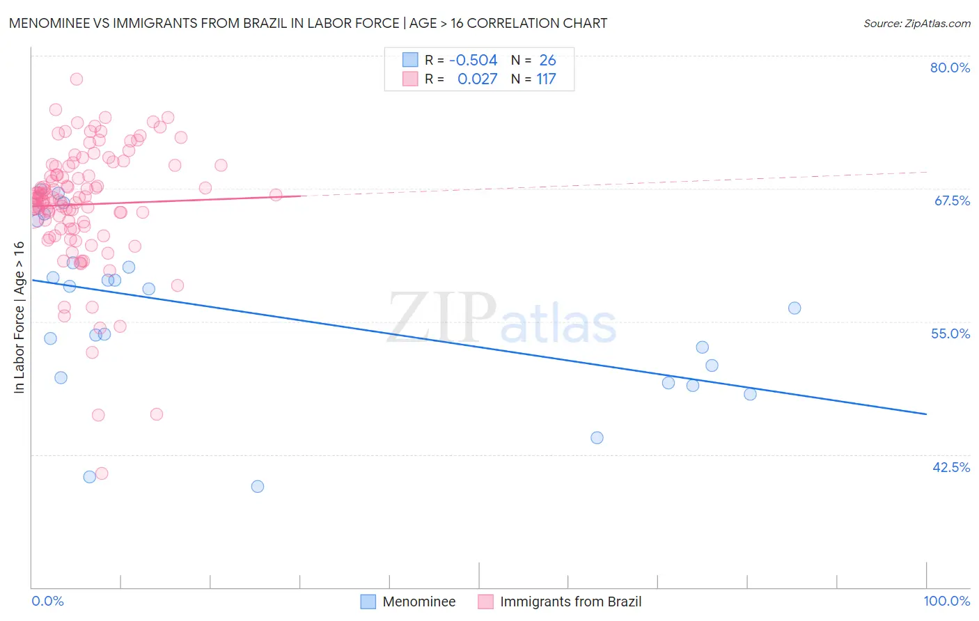 Menominee vs Immigrants from Brazil In Labor Force | Age > 16