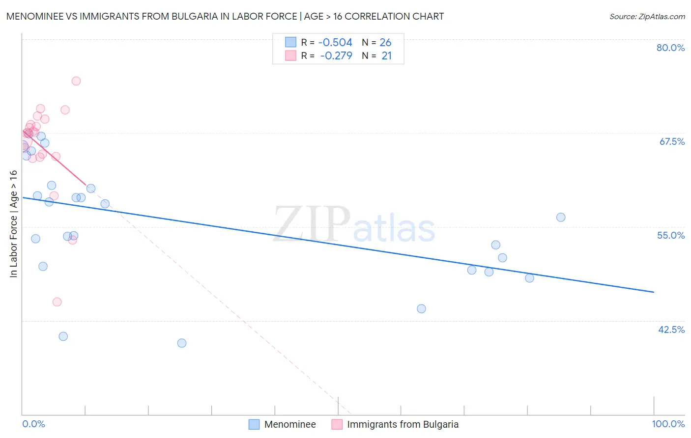 Menominee vs Immigrants from Bulgaria In Labor Force | Age > 16