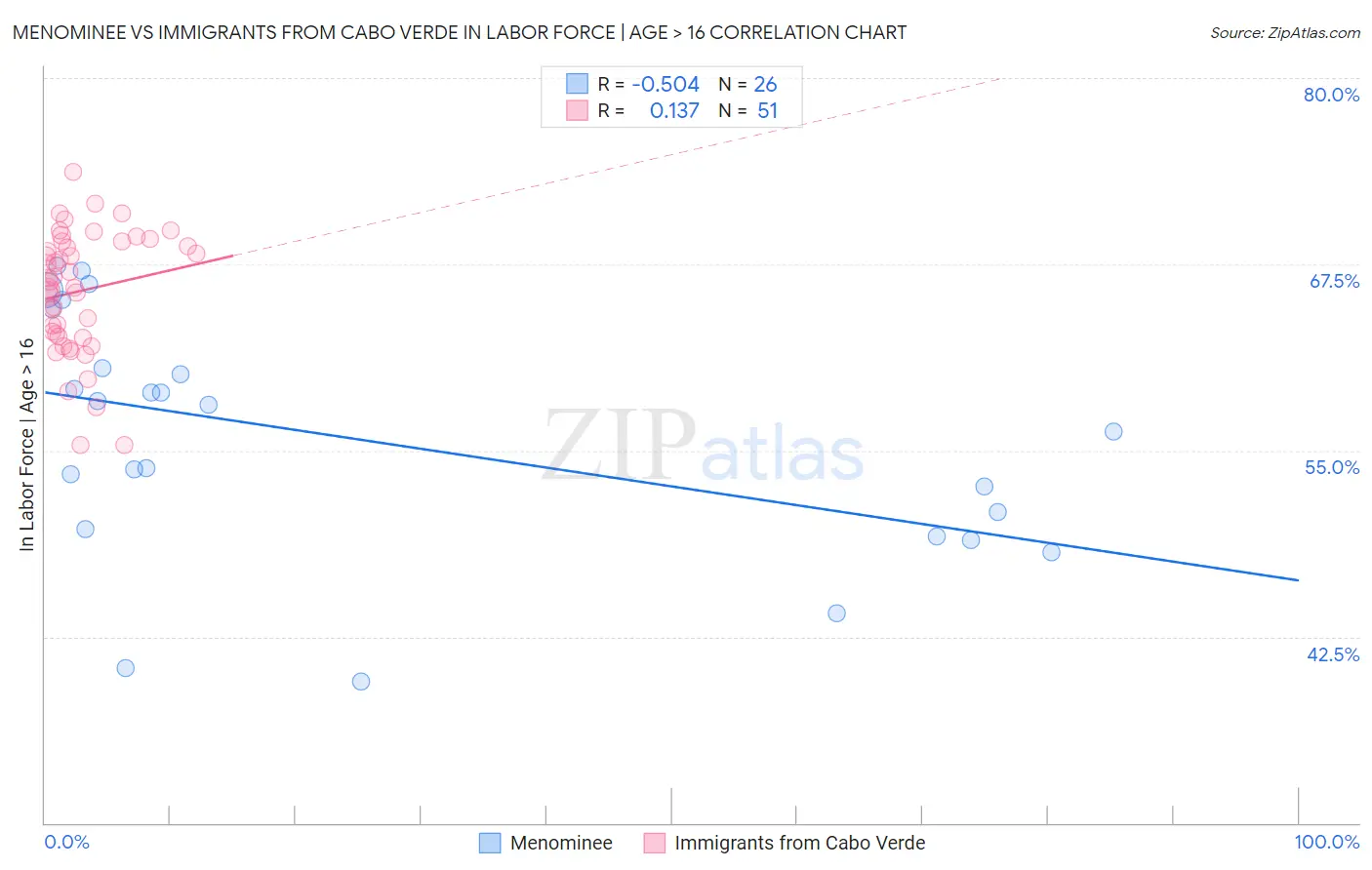 Menominee vs Immigrants from Cabo Verde In Labor Force | Age > 16
