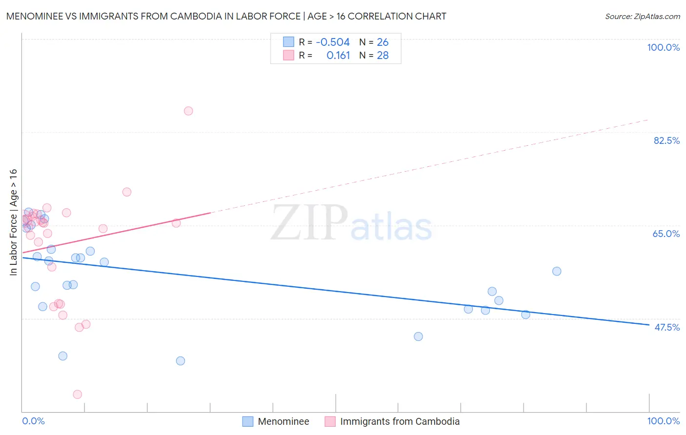 Menominee vs Immigrants from Cambodia In Labor Force | Age > 16