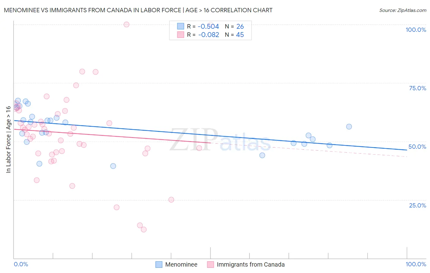 Menominee vs Immigrants from Canada In Labor Force | Age > 16
