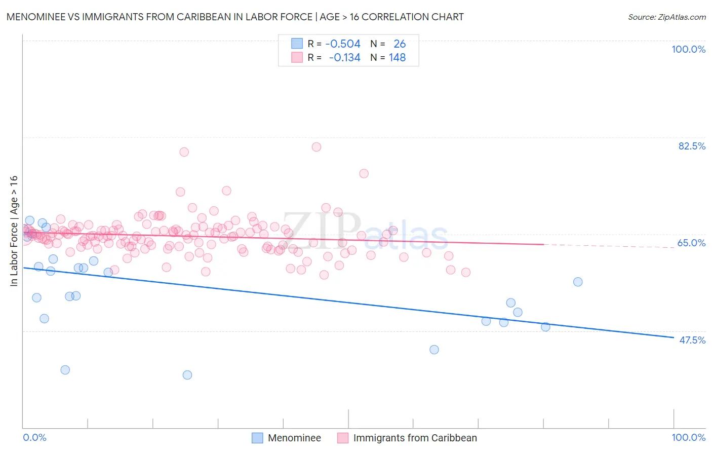 Menominee vs Immigrants from Caribbean In Labor Force | Age > 16