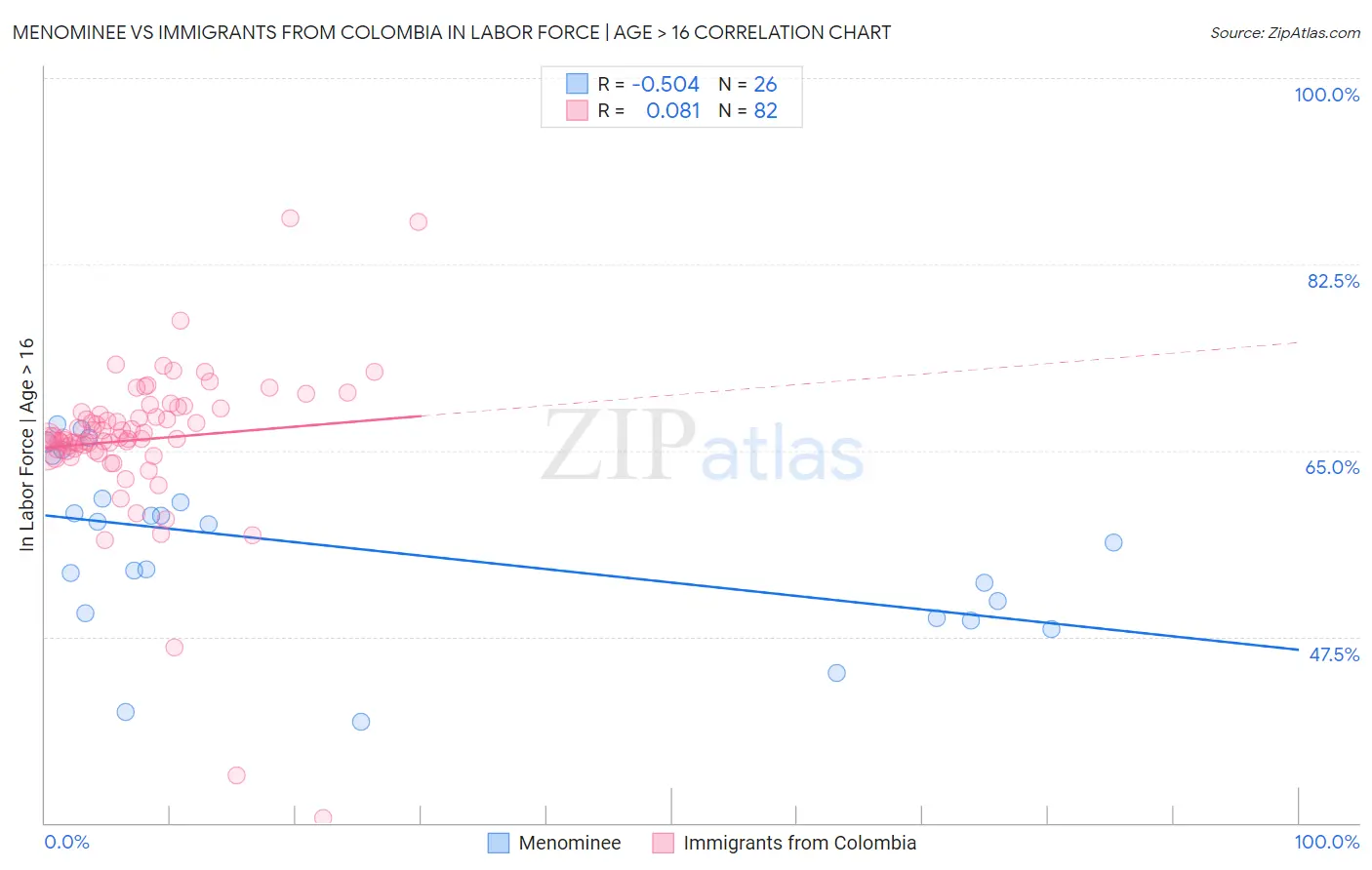 Menominee vs Immigrants from Colombia In Labor Force | Age > 16