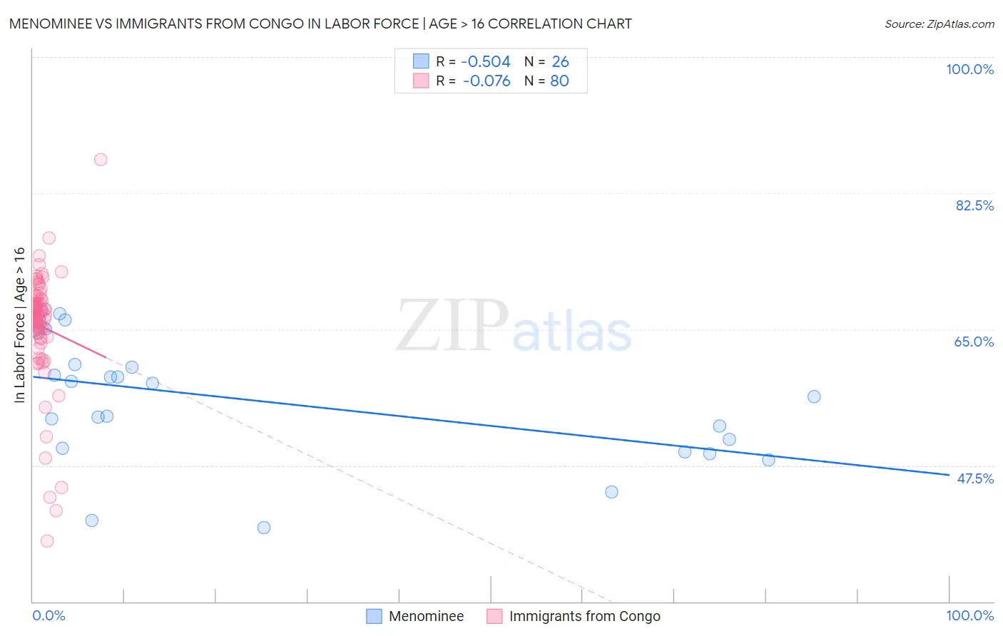 Menominee vs Immigrants from Congo In Labor Force | Age > 16