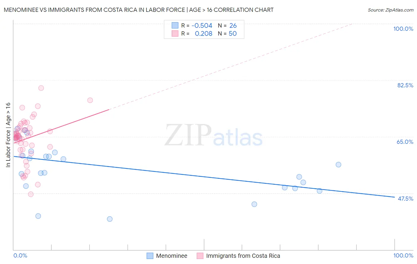 Menominee vs Immigrants from Costa Rica In Labor Force | Age > 16