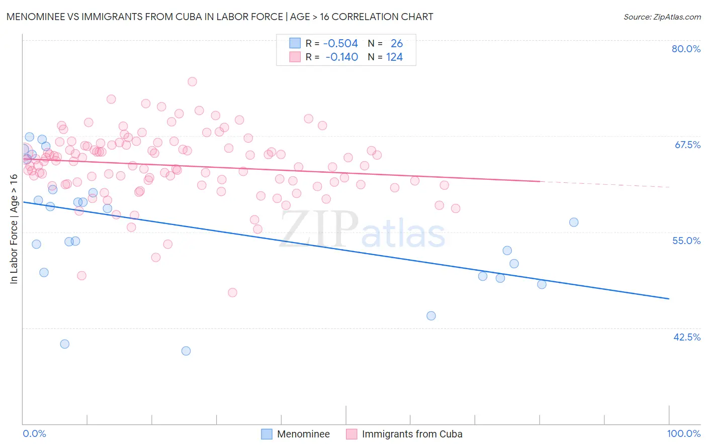 Menominee vs Immigrants from Cuba In Labor Force | Age > 16