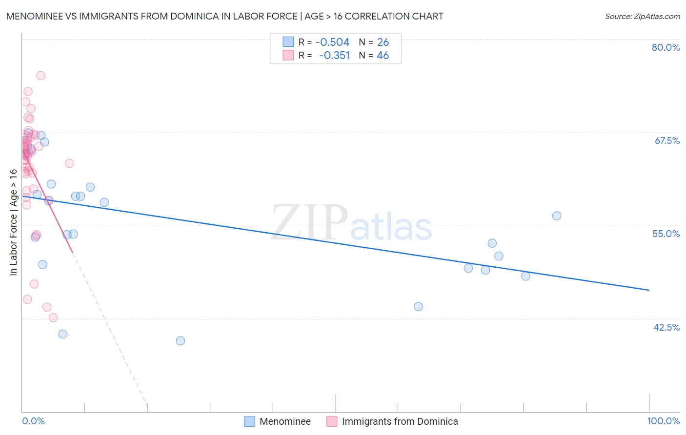 Menominee vs Immigrants from Dominica In Labor Force | Age > 16