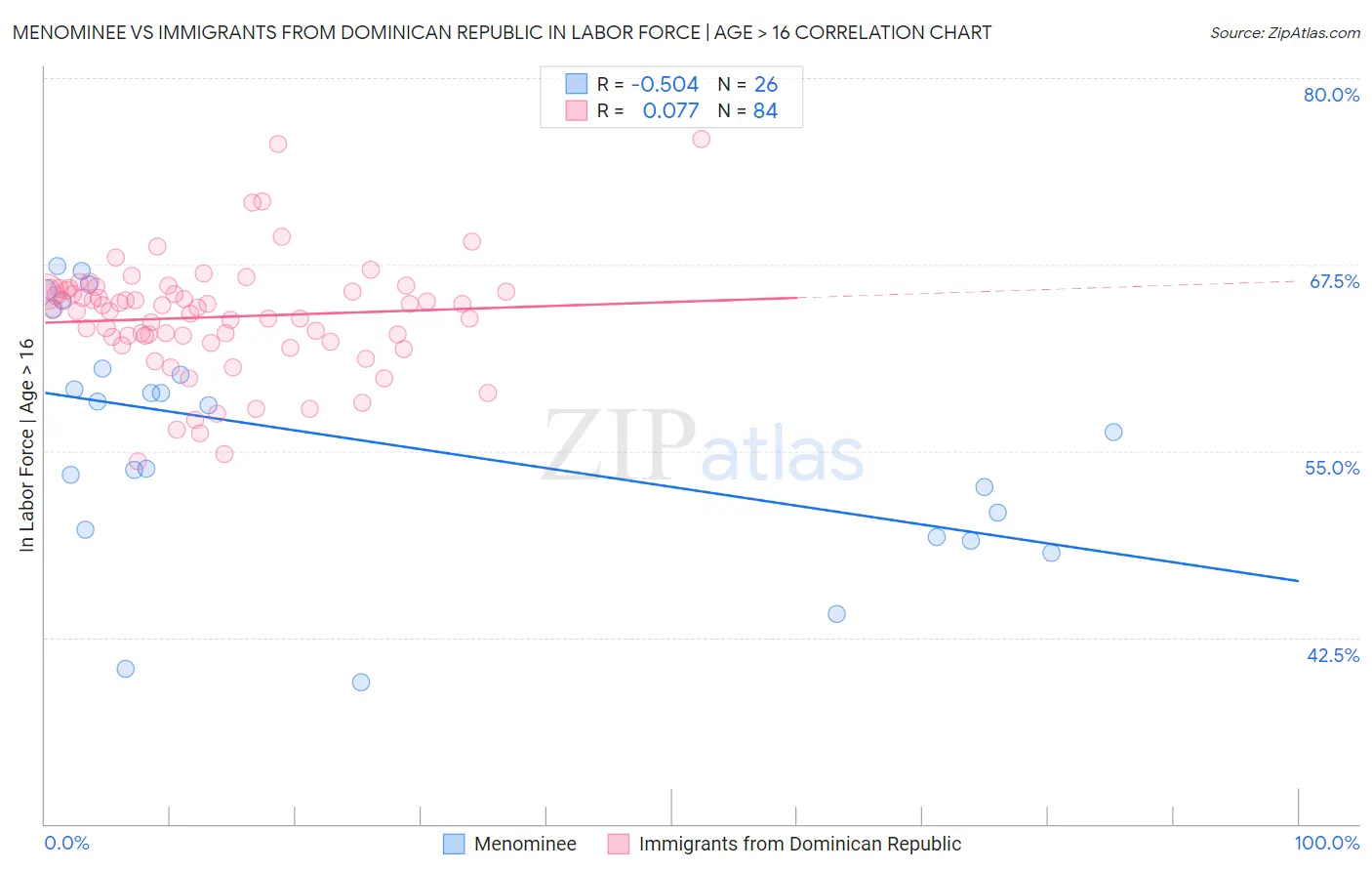 Menominee vs Immigrants from Dominican Republic In Labor Force | Age > 16
